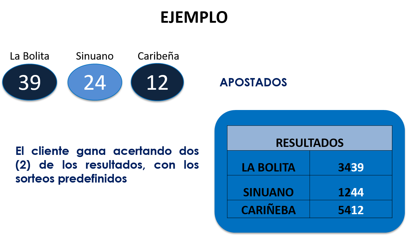 Resultado Sinuano Y Caribena De Hoy Dia